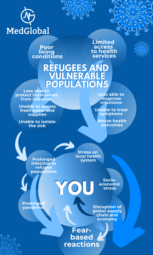 Covid-19 effects on refugee population and world