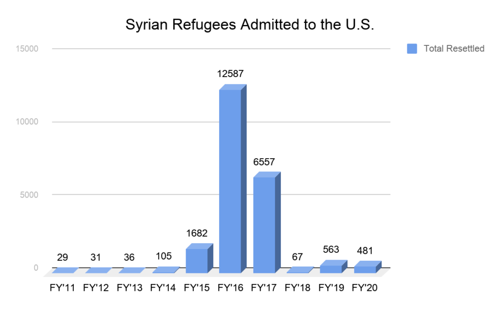 Graph of Syrian Refugees Admitted to the United States